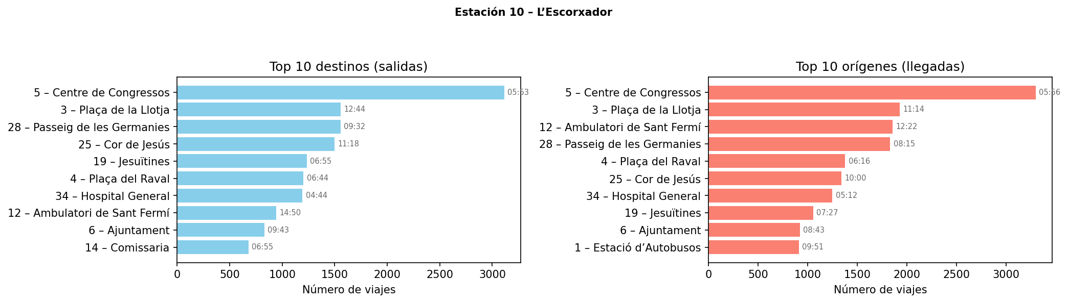 Estación 010 – L’Escorxador